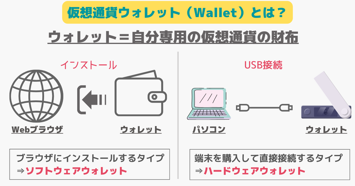 仮想通貨ウォレットとは