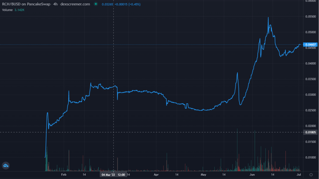 RCH-chart