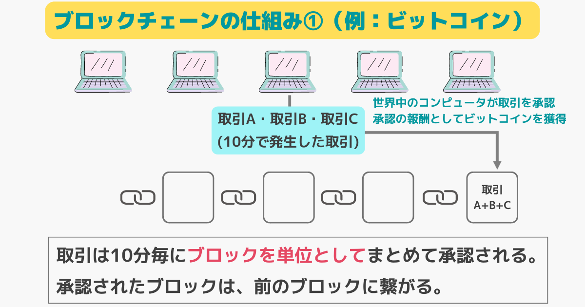 プルーフオブワークの仕組み