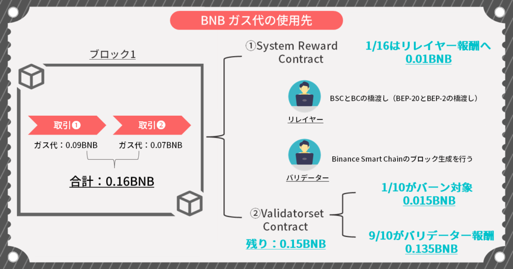 BNBのステーキングの利息はBNB Chainのガス代