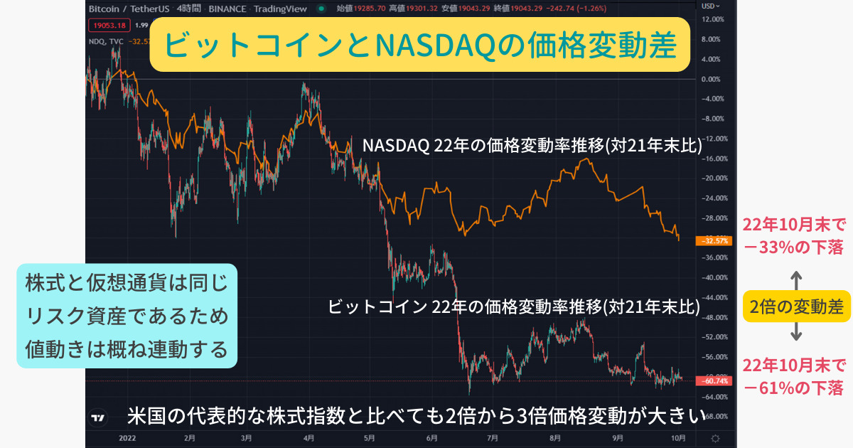 ビットコインは価格変動が大きい