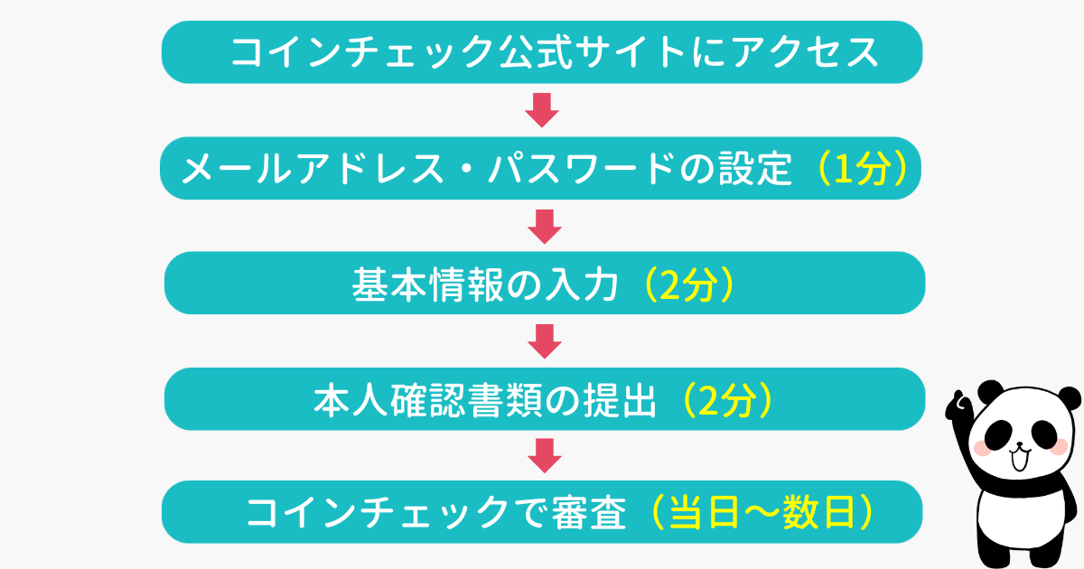 coincheck-how-to-start