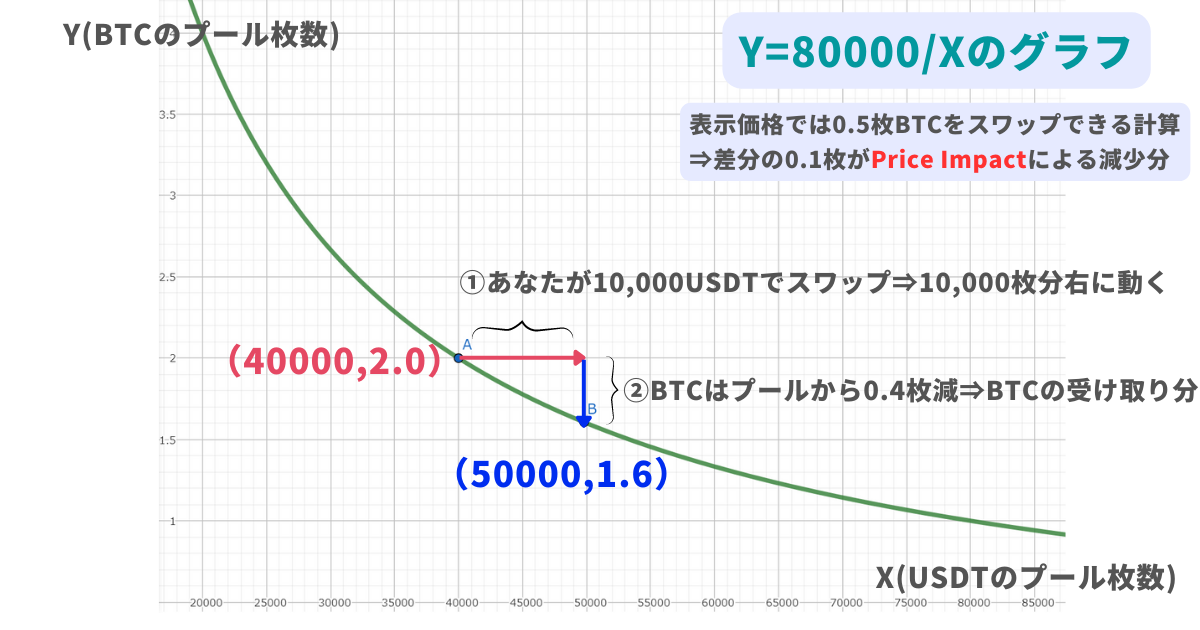 プライスインパクト・Price impactの仕組み