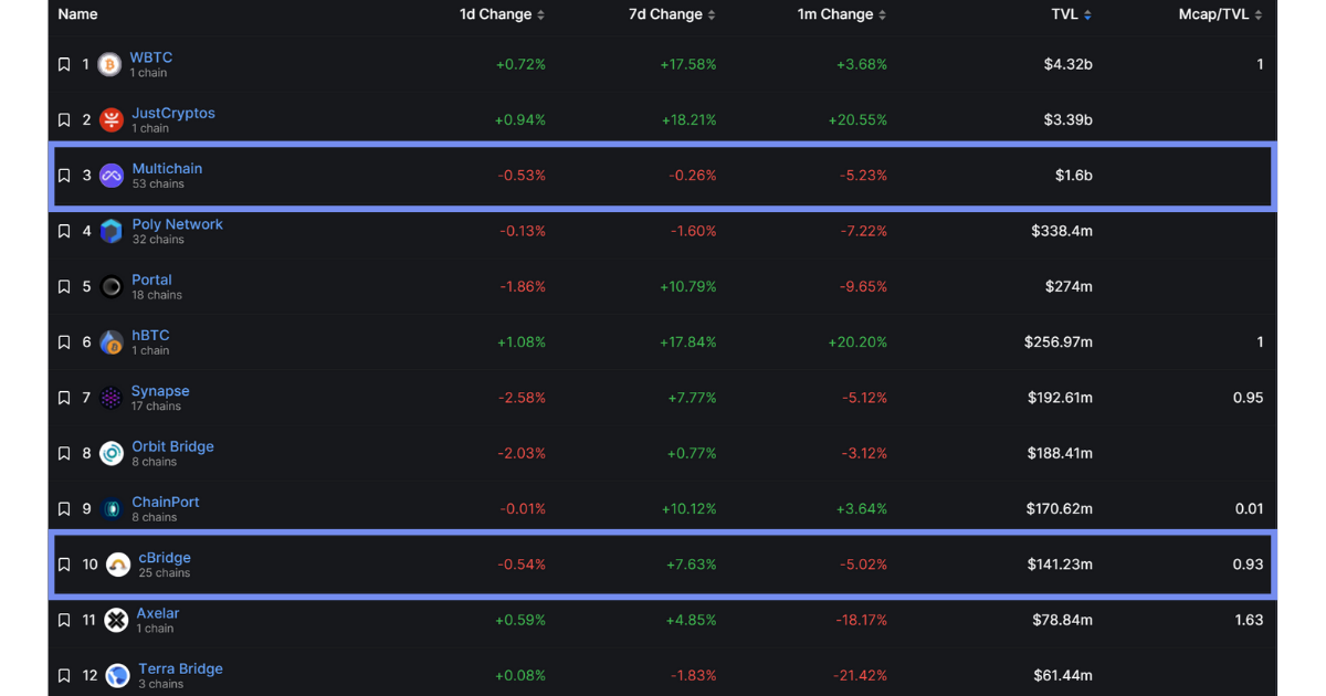 仮想通貨ブリッジのTVLランキング