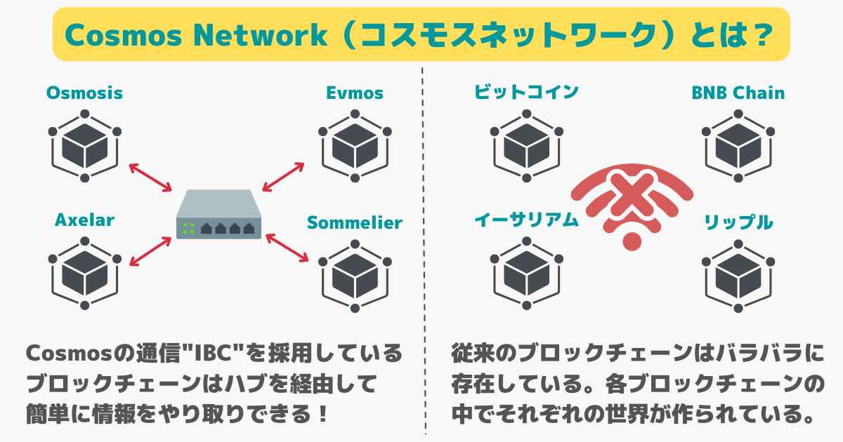 仮想通貨TIAが位置するコスモスネットワーク