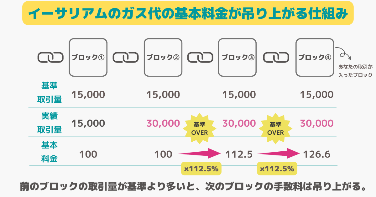 仮想通貨のガス代が高くなる仕組み