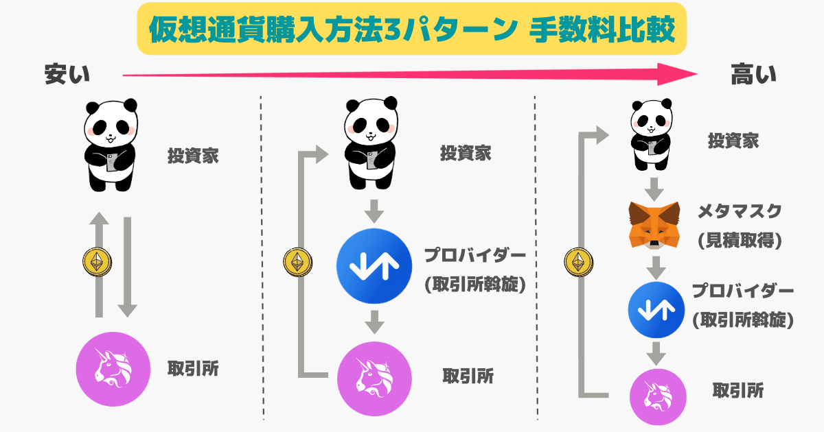 メタマスクのクレジットカードの手数料は高い