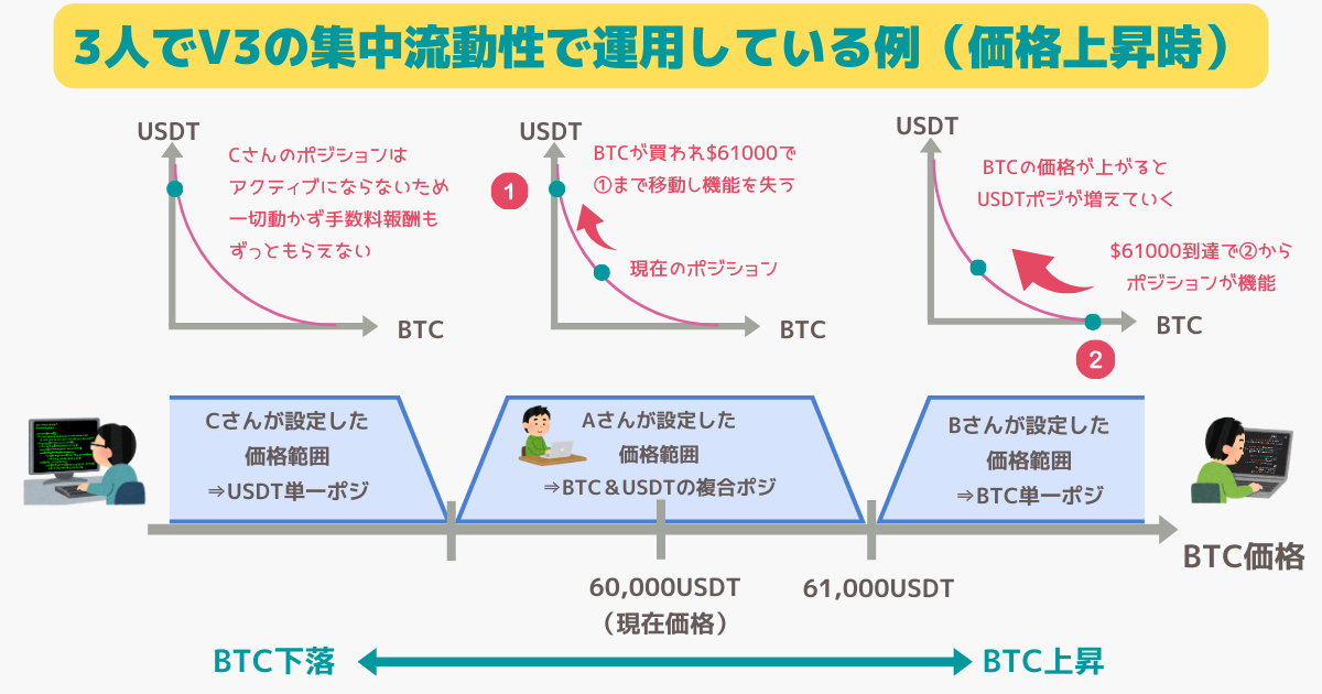 パンケーキスワップの集中流動性