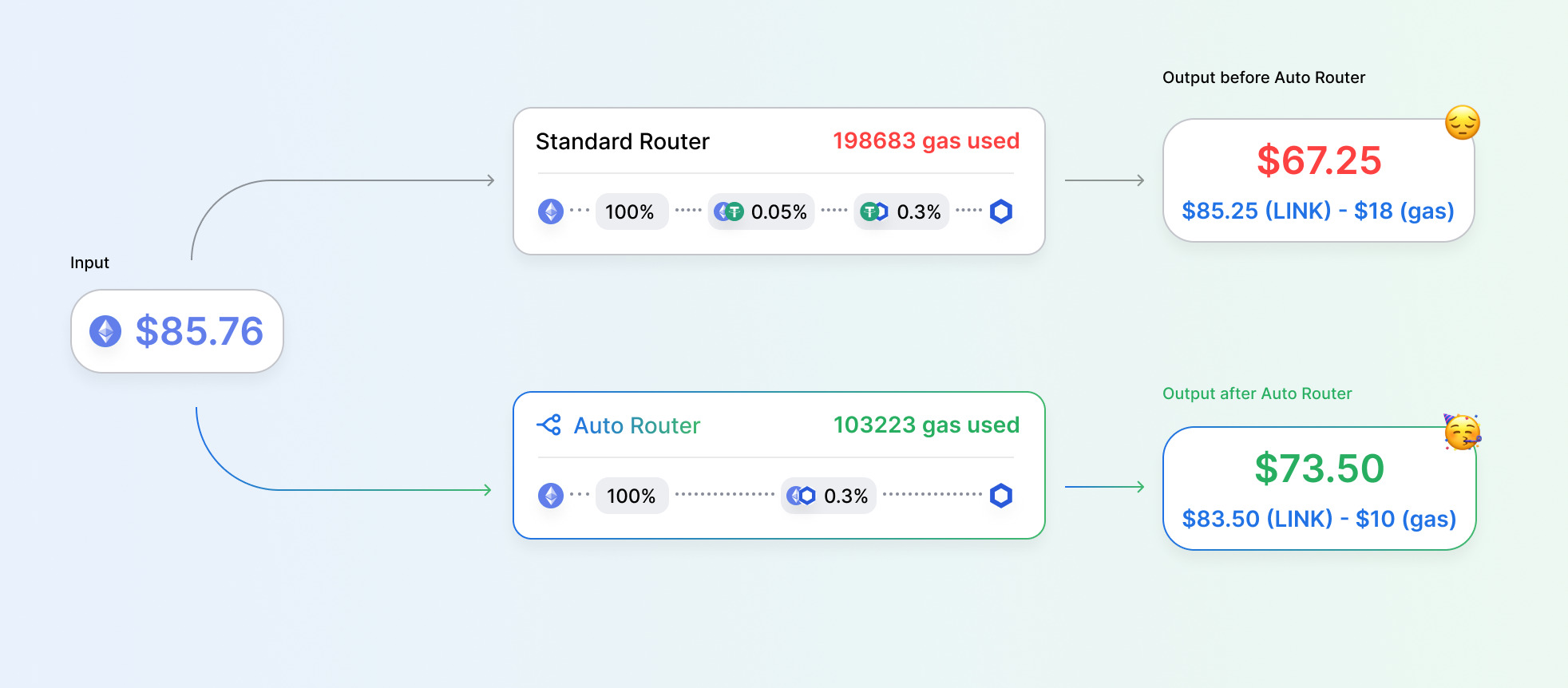 パンケーキスワップのGas Cost Awareness