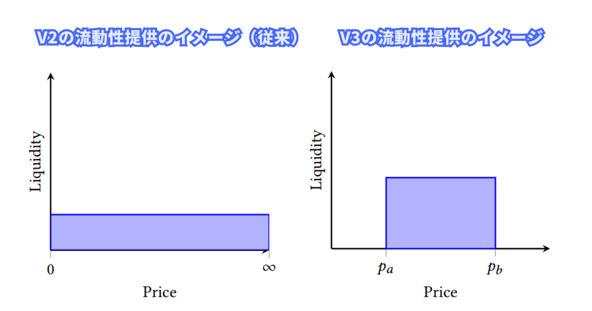 uniswap V3の流動性提供のイメージ
