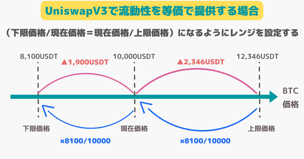 uniswap V3で等価で流動性を提供する方法