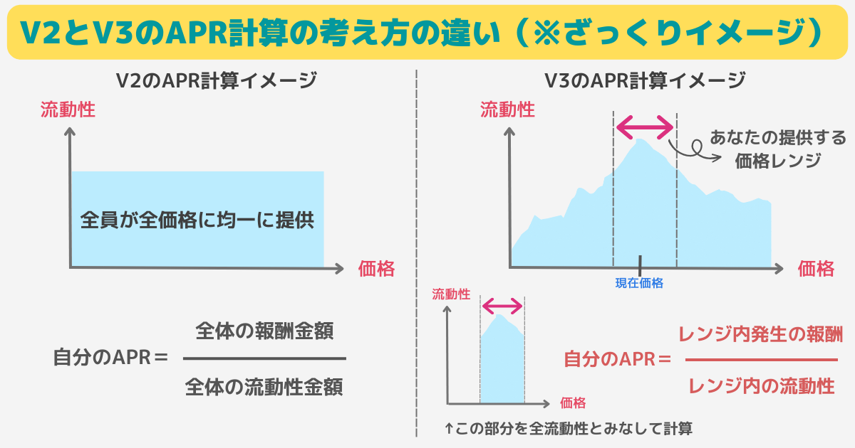 パンケーキスワップV3とV2の利率計算の違い