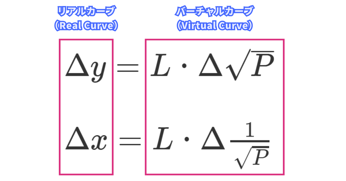 uniswap V3の流動性グラフのリアルカーブとバーチャルカーブ