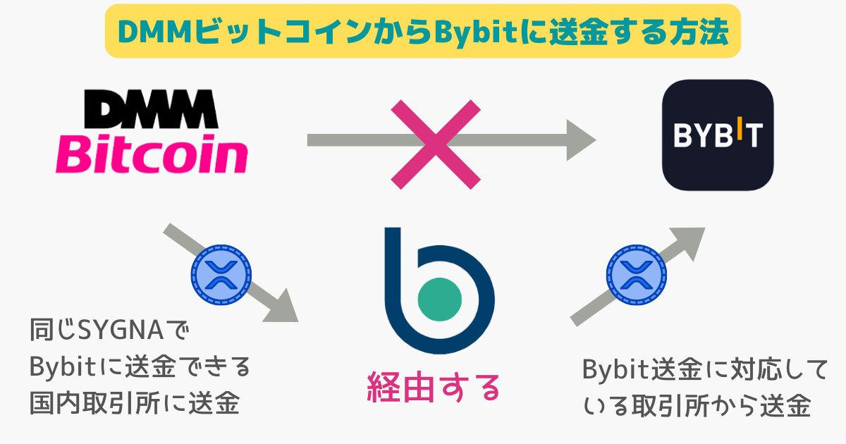 DMMビットコインからBybitに送金できない