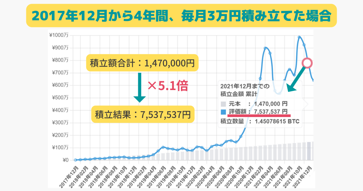 GMOコインの積立投資シミュレーション結果