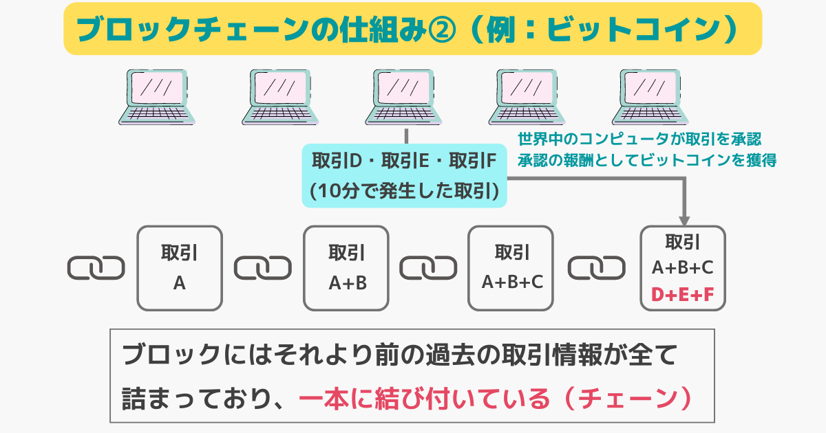 プルーフオブワークの仕組み