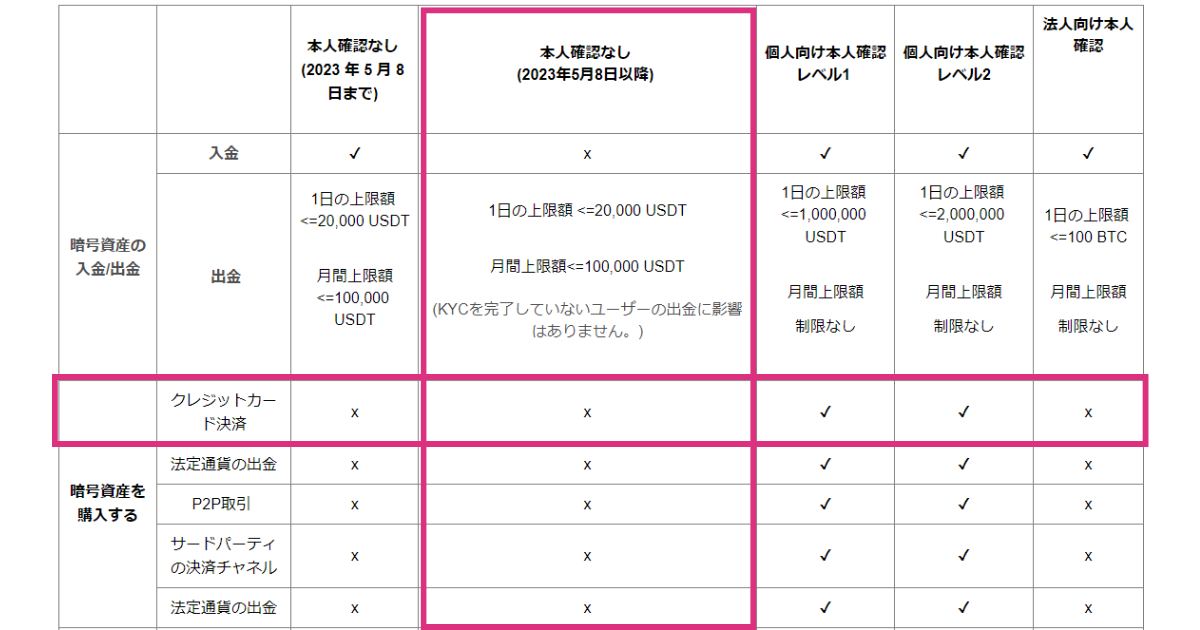 Bybitはクレジットカード利用に本人確認が必須