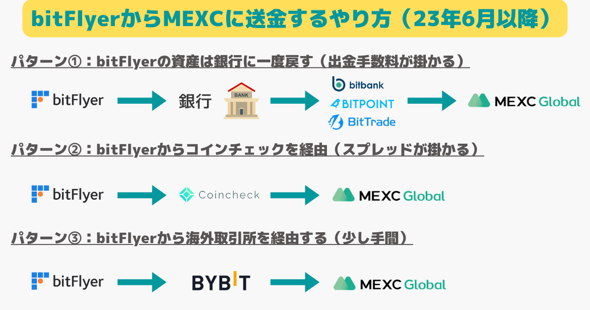 bitFlyerの資金をMEXCに送金する方法