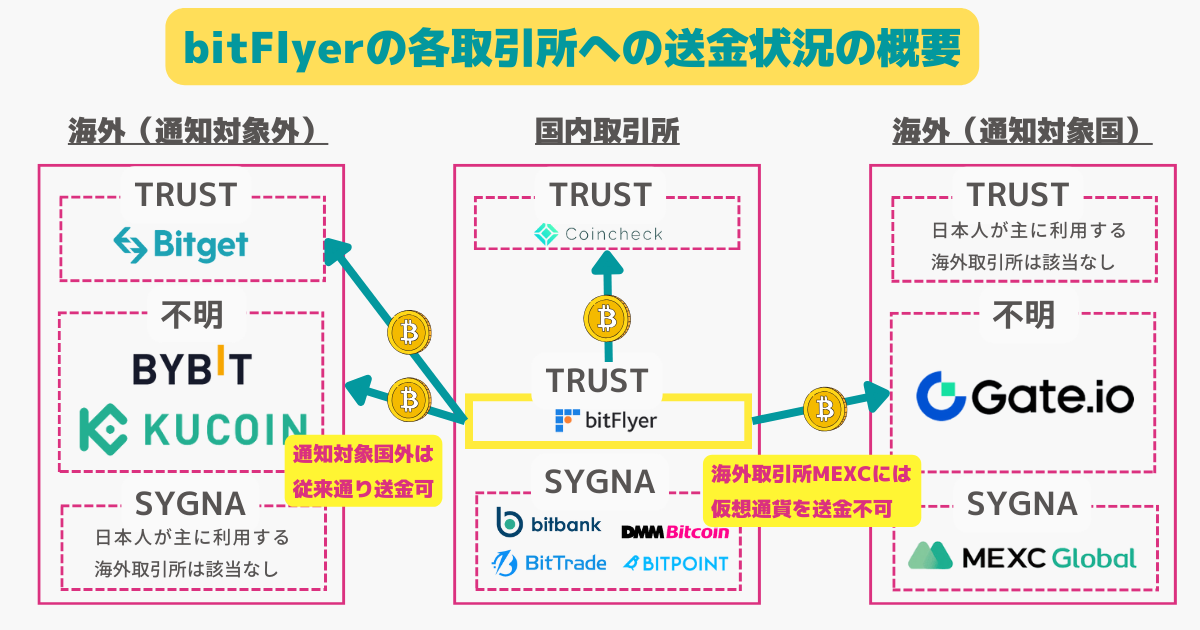 ビットフライヤー】トラベルルールによる送金の影響を国内と海外で解説！ | ぱんだくりぷと