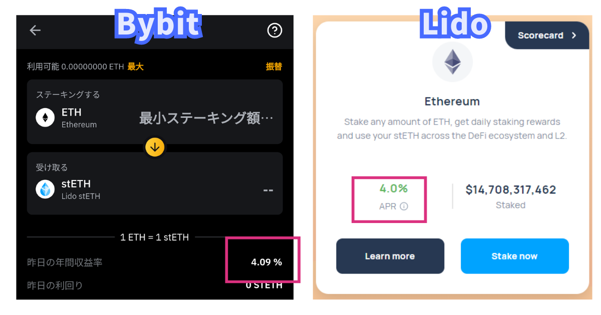 BybitとLidoのETH2.0ステーキングの比較