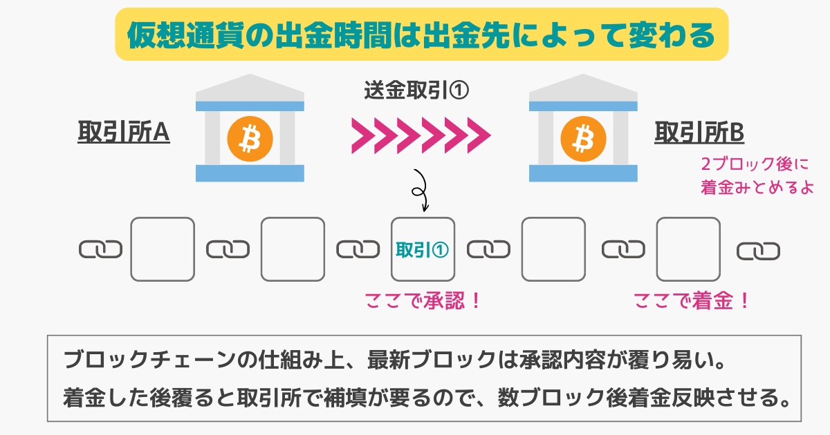 仮想通貨の出金時間は出金先によって変わる