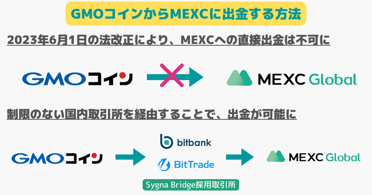 GMOコインからMEXCに送金・出金できない