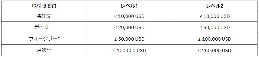 Bybitのクレジットカードには限度額がある