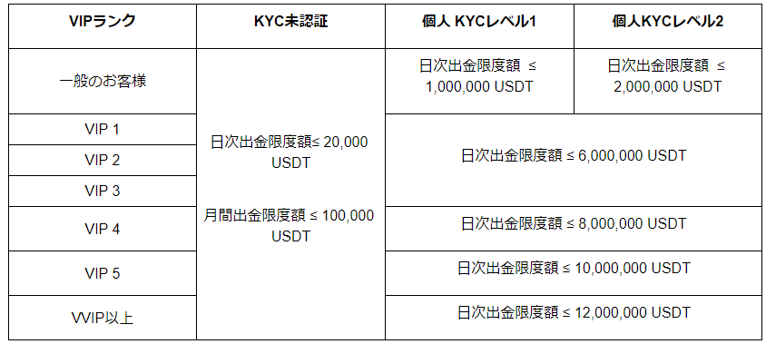 Bybit出金上限額