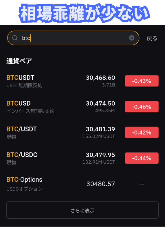 Bybitは現物とそれ以外で相場乖離が少ない