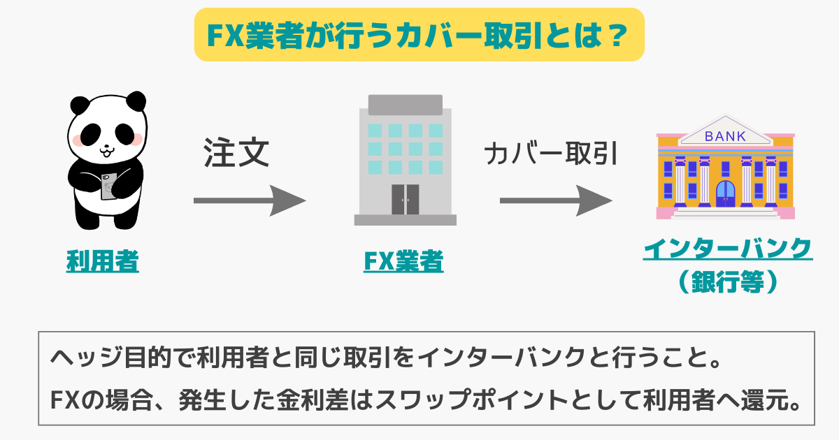 FX業者が行っているカバー取引とは