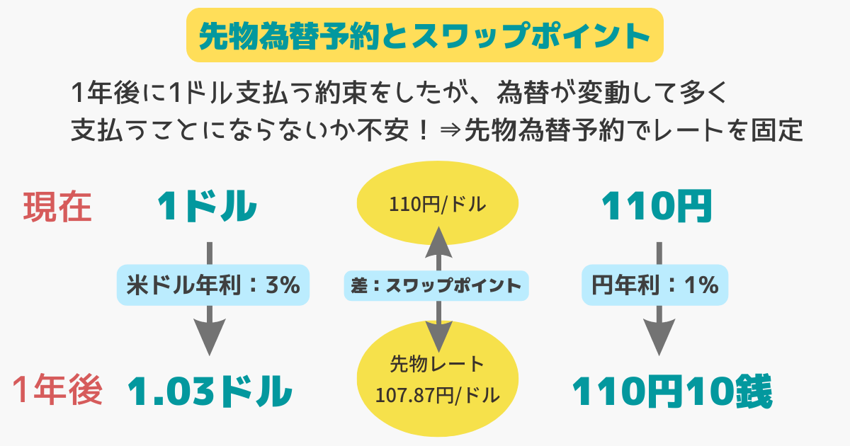 先物為替予約とスワップポイント