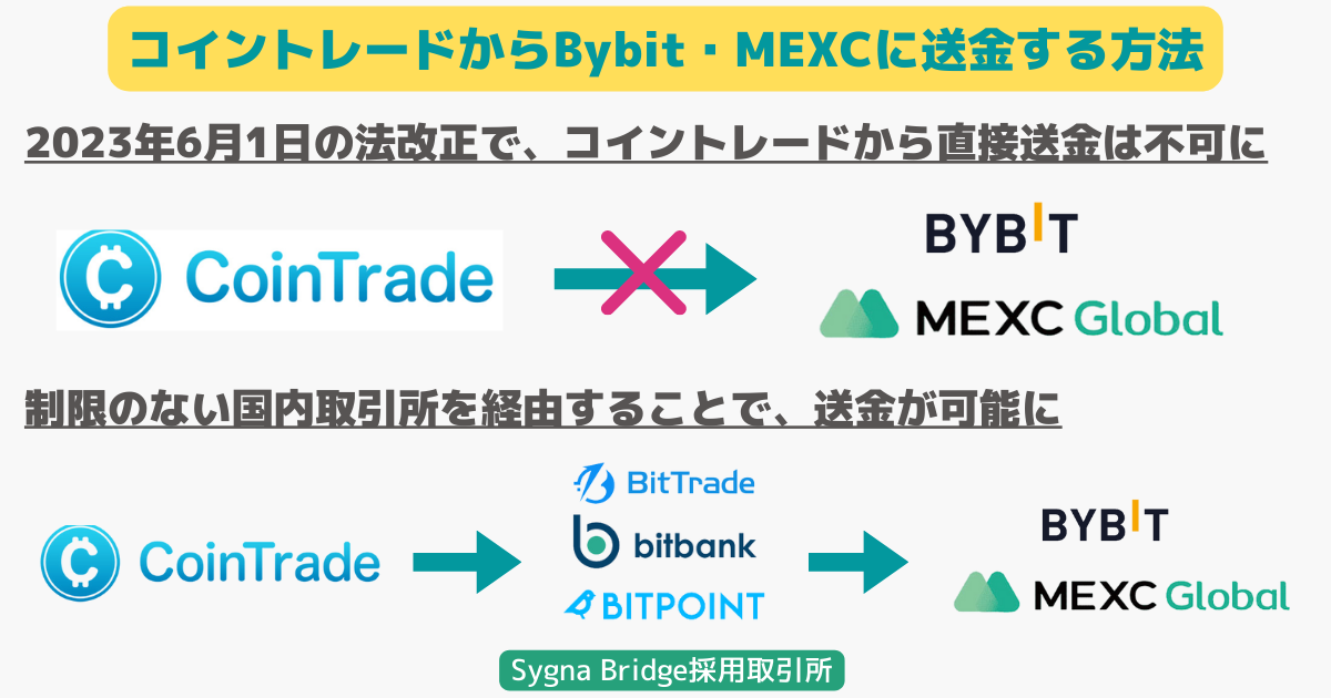 コイントレードからBybit・MEXCに出金する方法