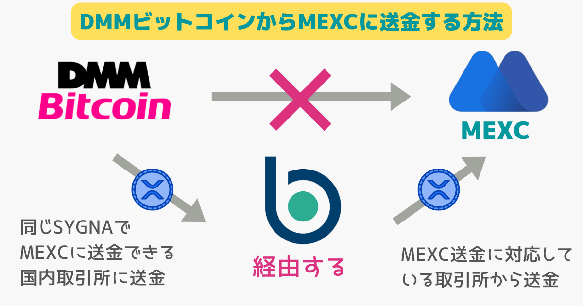 DMMビットコインからMEXCに送金する方法