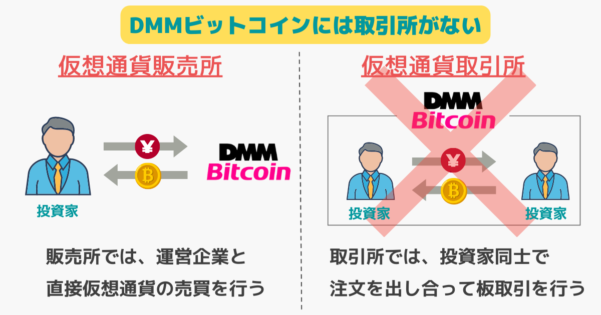 DMMビットコインには取引所がない