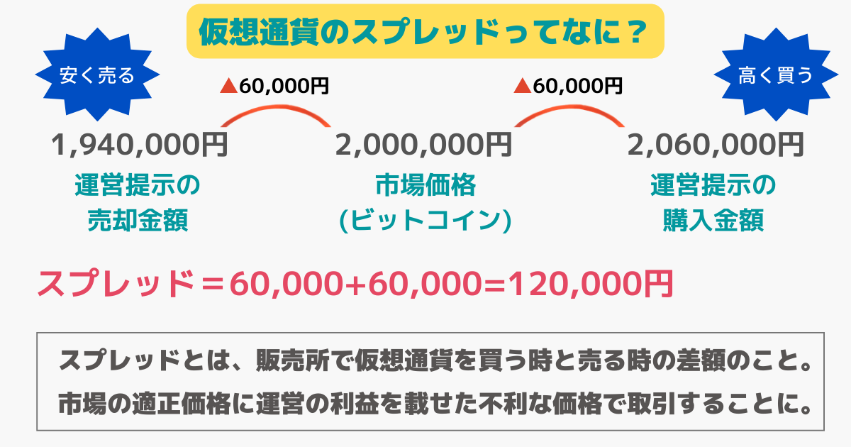 コインチェックのスプレッドとは