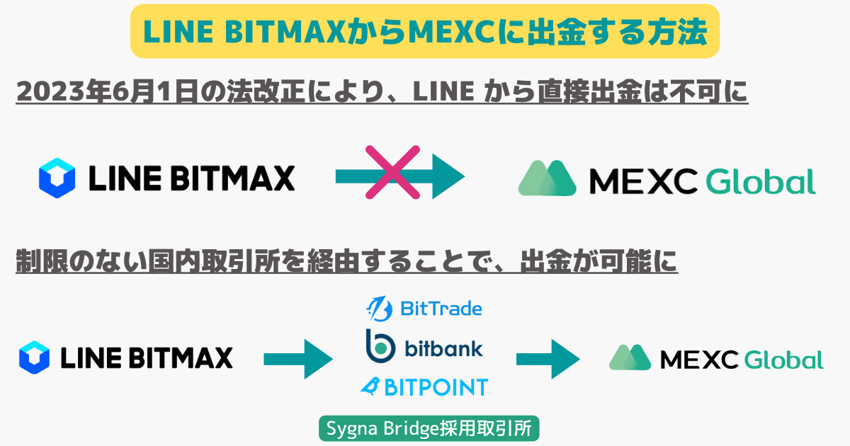 LINEBITMAXからMEXCに出金する方法