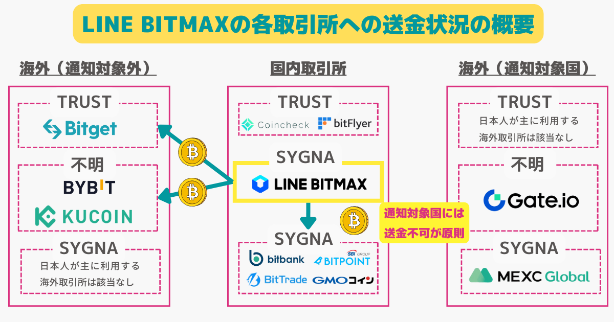 LINE BITMAX】MEXCに出金できない原因＆送金のやり方を解説