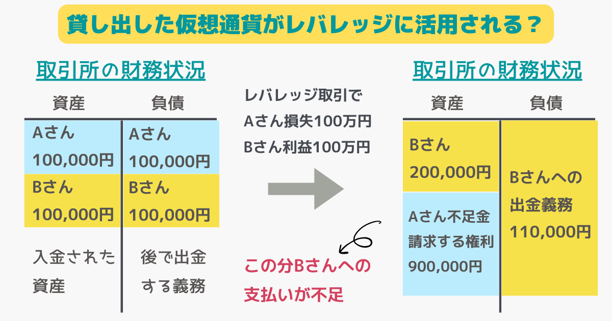 レンディングした仮想通貨がレバレッジ取引に使用されるケース