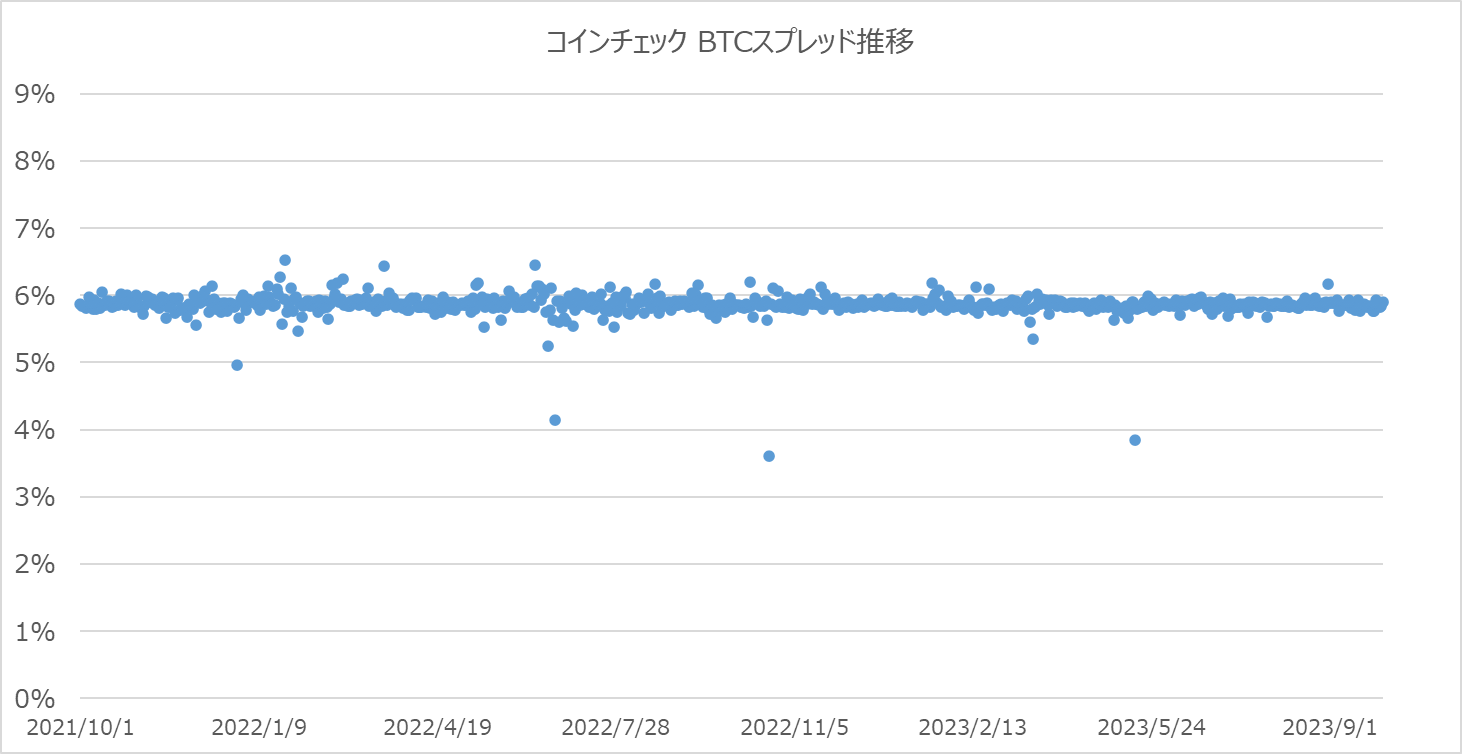 コインチェックのBTCスプレッド推移グラフ