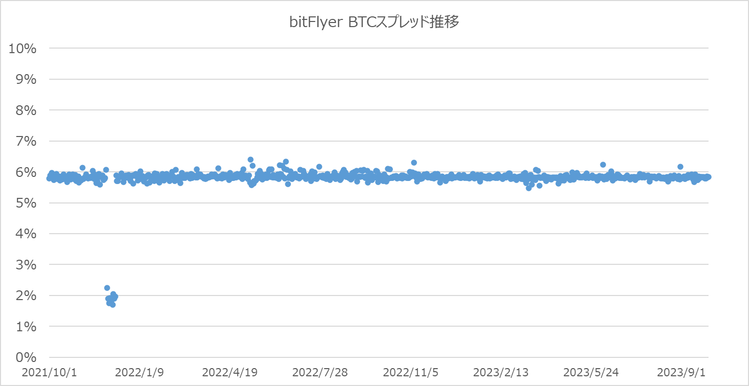 ビットフライヤーのBTCスプレッド推移グラフ