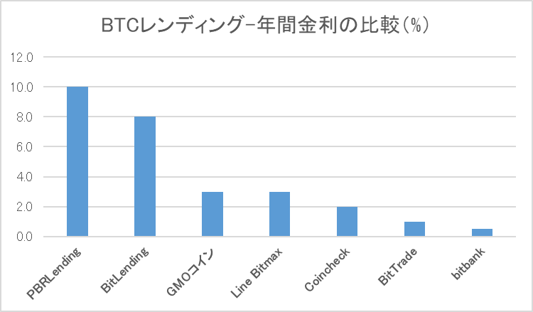 仮想通貨BTCの金利棒グラフ