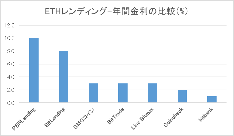 仮想通貨ETHの金利棒グラフ