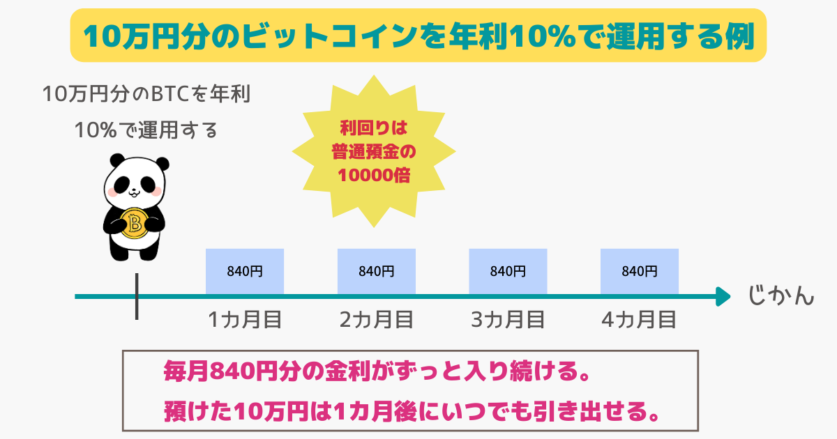 仮想通貨レンディングの金利収入のイメージ図