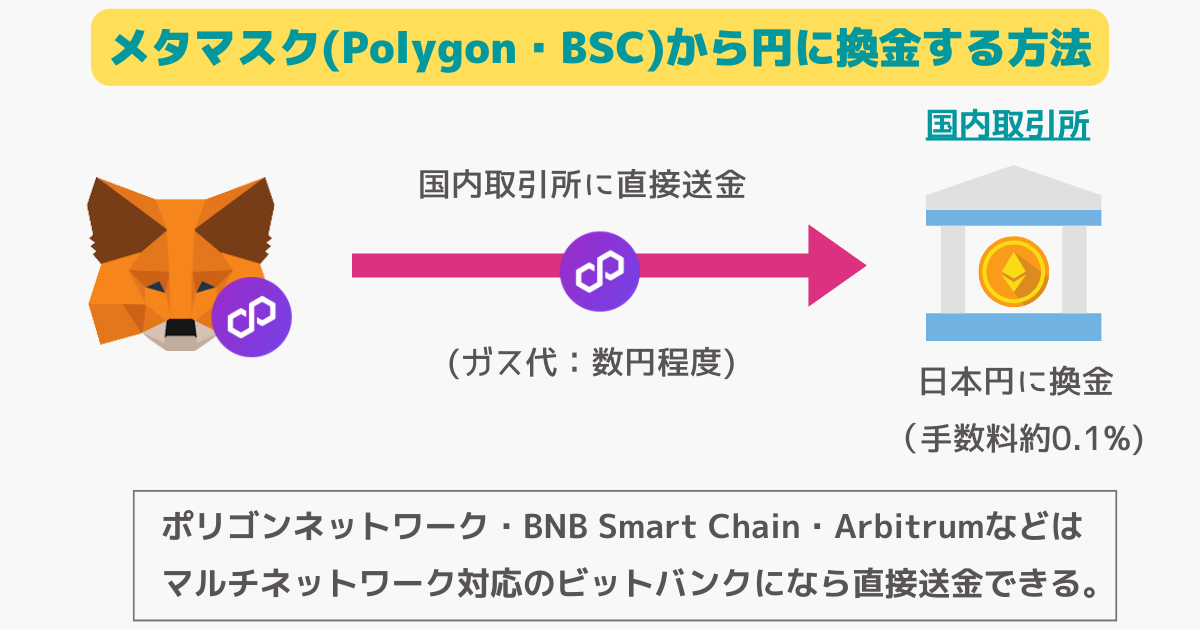 メタマスクから日本円に換金する方法（ポリゴン・BSC）