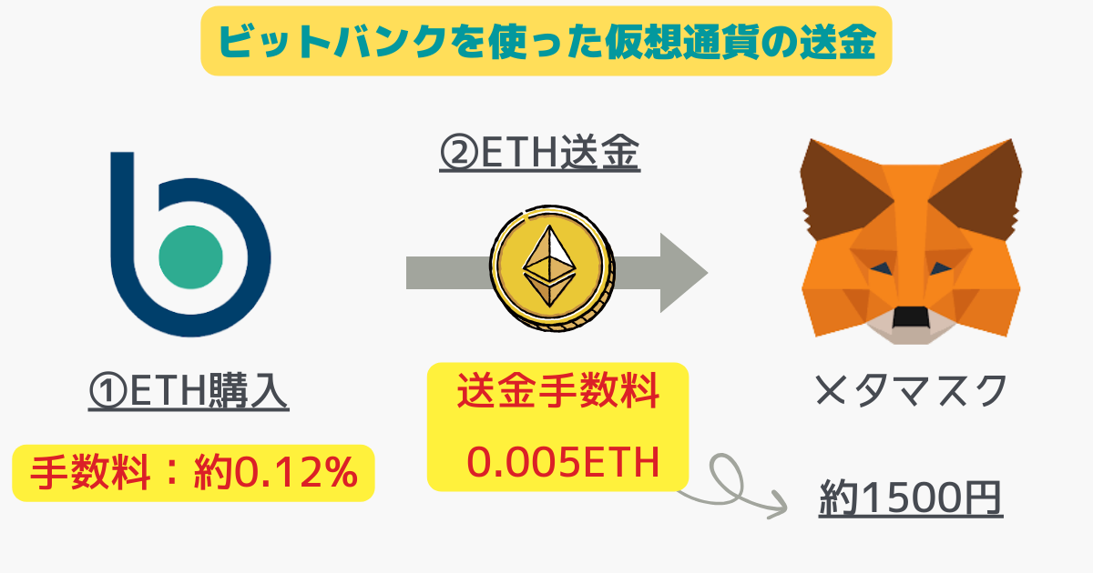 ビットバンクを使った仮想通貨の送金手数料