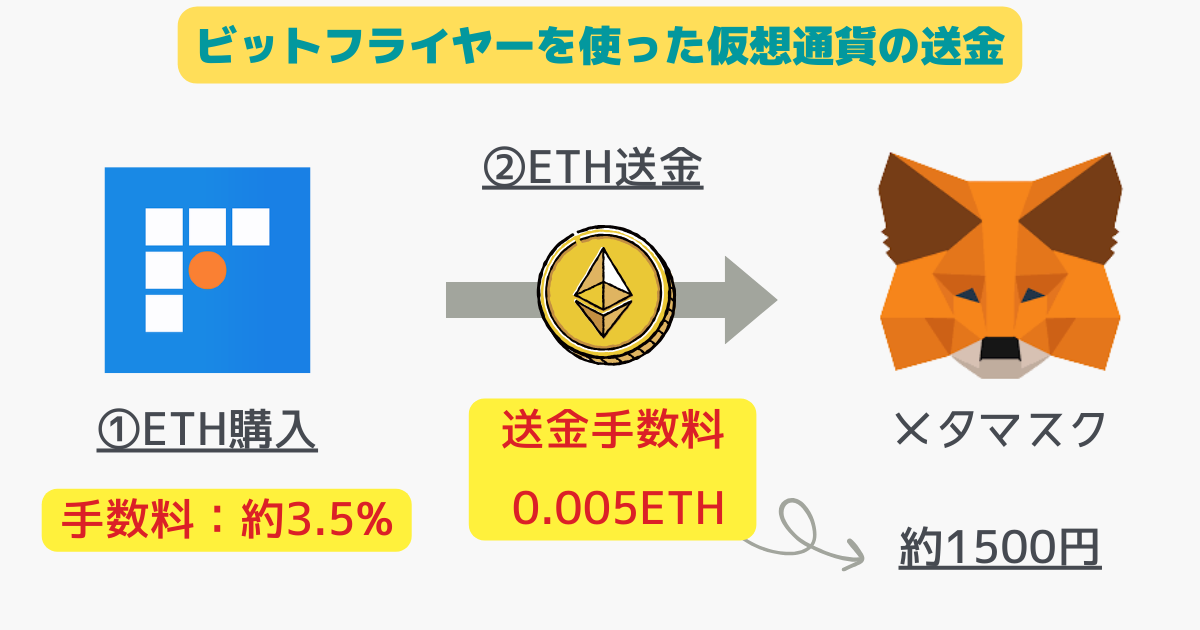 ビットフライヤーを使った仮想通貨の送金手数料