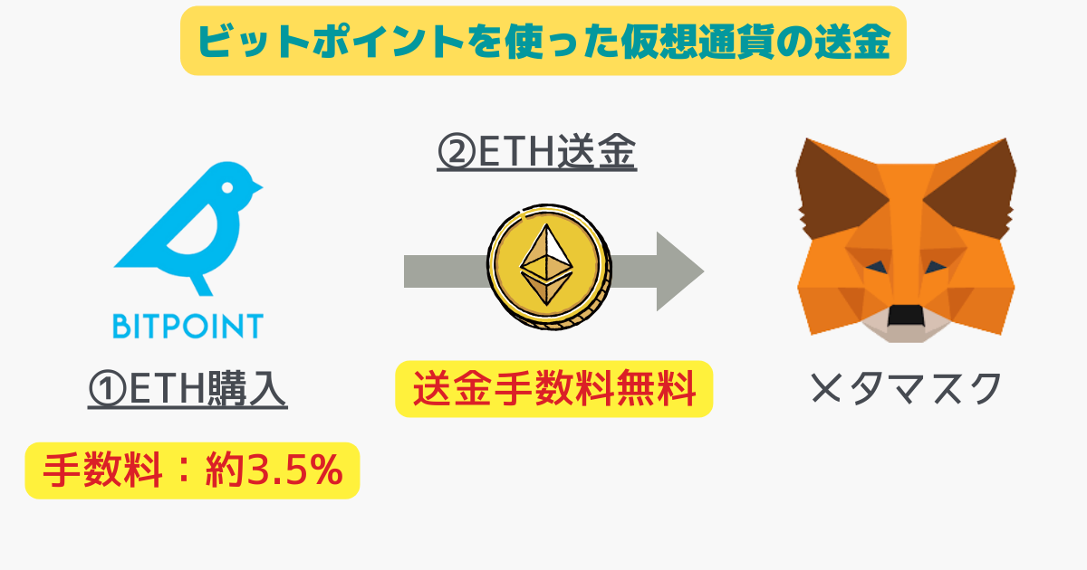 ビットポイントを使った仮想通貨の送金手数料