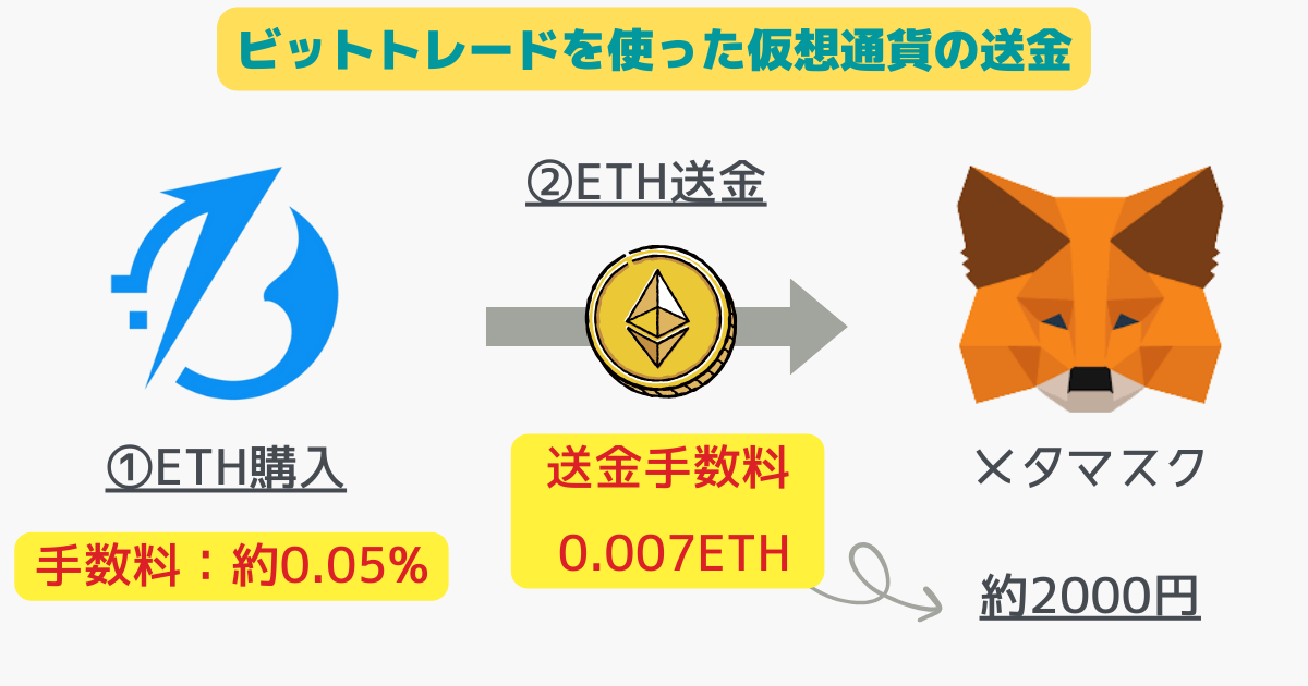 ビットトレードを使った仮想通貨の送金手数料