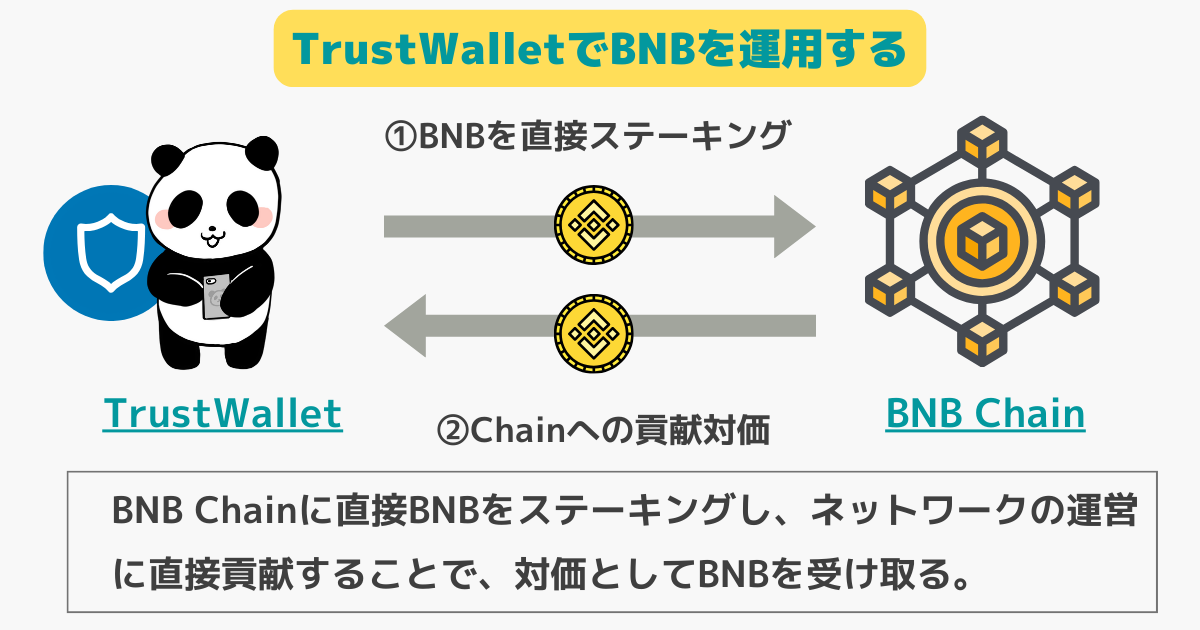 トラストウォレットのBNBステーキングのイメージ