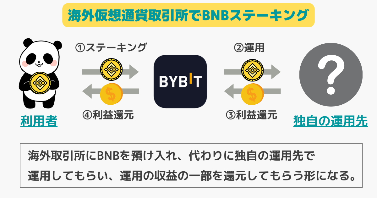 BNBステーキング（海外取引所）